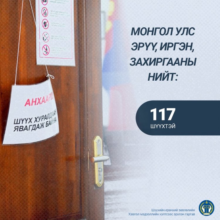 Монгол Улсын хэмжээнд 117 шүүхэд 511 шүүгч ажиллаж байна